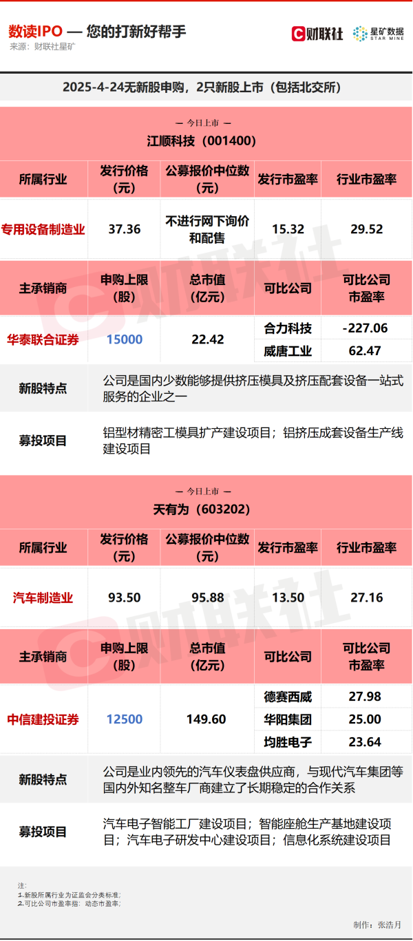 道正网  【数读IPO】发行价近百元 今年以来最贵新股上市