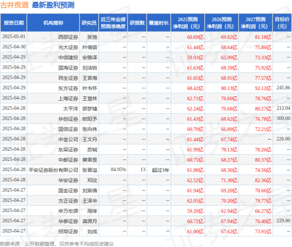 万生优配 开源证券：给予古井贡酒增持评级