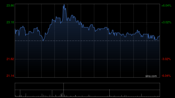 公牛配资 津上机床中国午前涨超7% 预计全年纯利同比增长60%