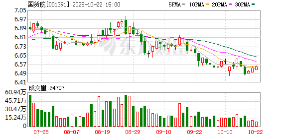 策略股 国货航：公司目前各项业务处于正常经营中