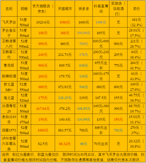 长城配资 海报实验室丨同种白酒不同渠道价格悬殊？实测12种常见白酒：最多相差40%