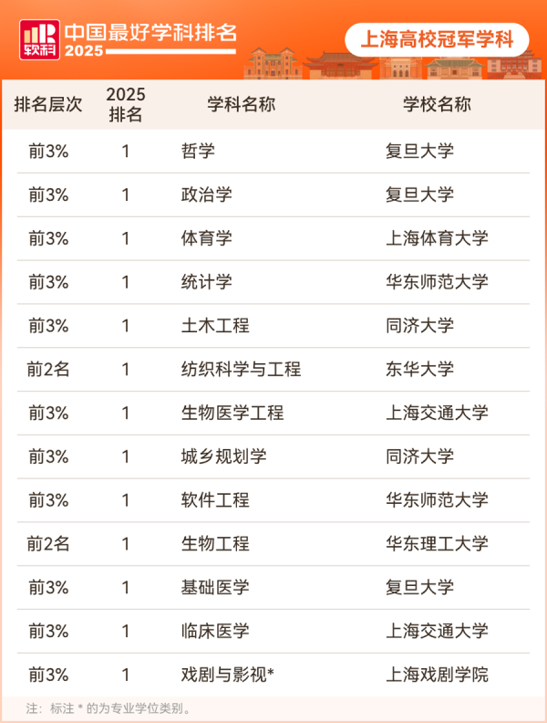 派生资本 上海高校13个冠军学科揭晓！​2025软科中国最好学科排名发布